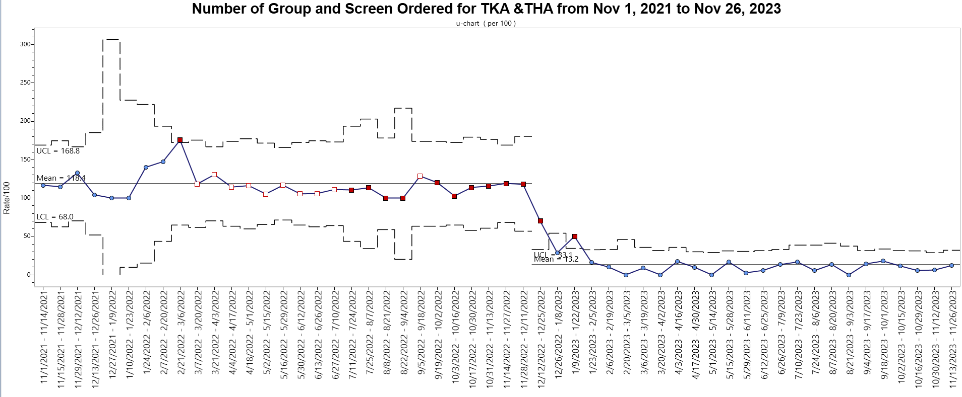 Group and Screen Results