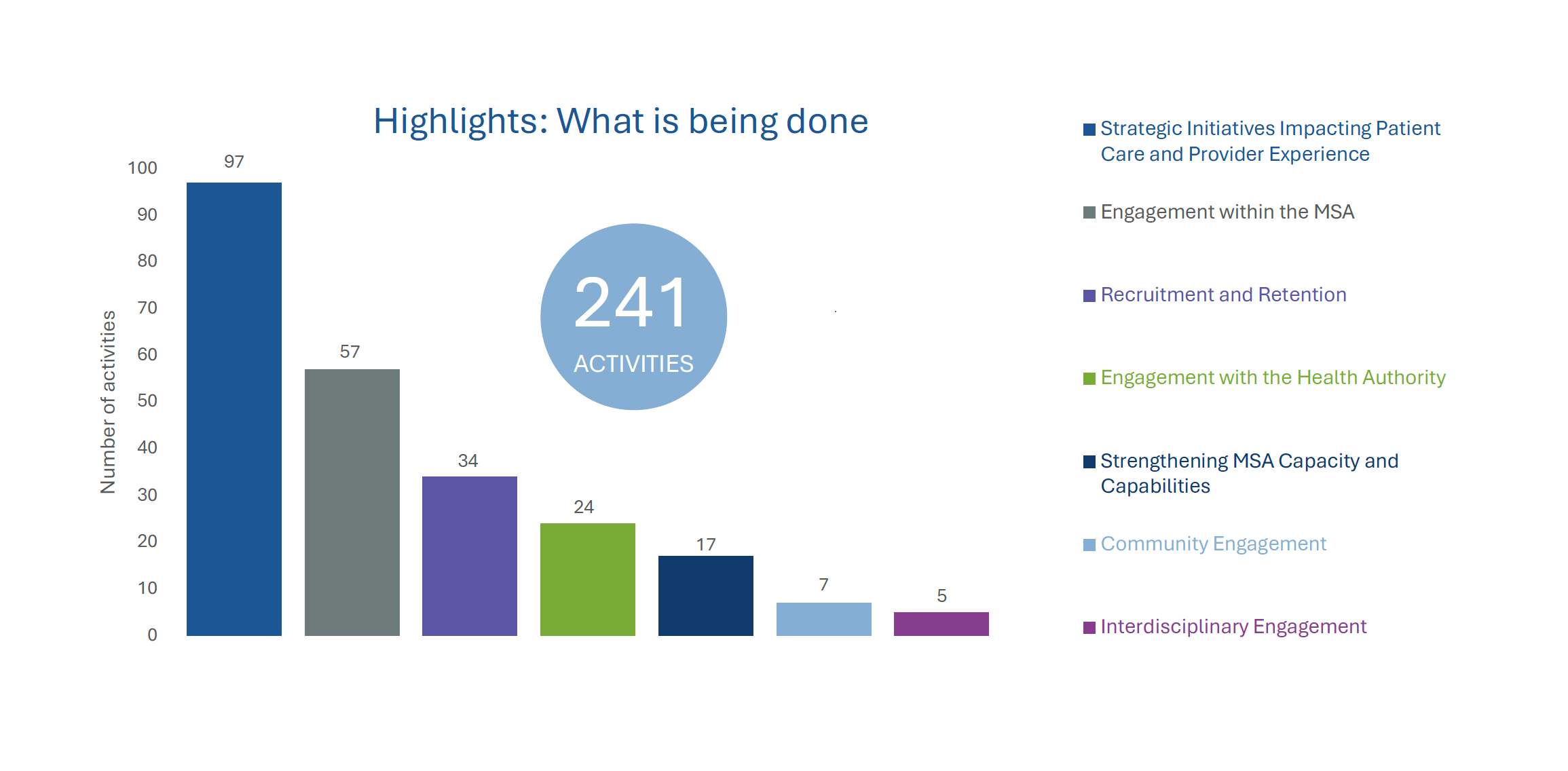 Bar graph showing activities categorized into the seven themes discussed