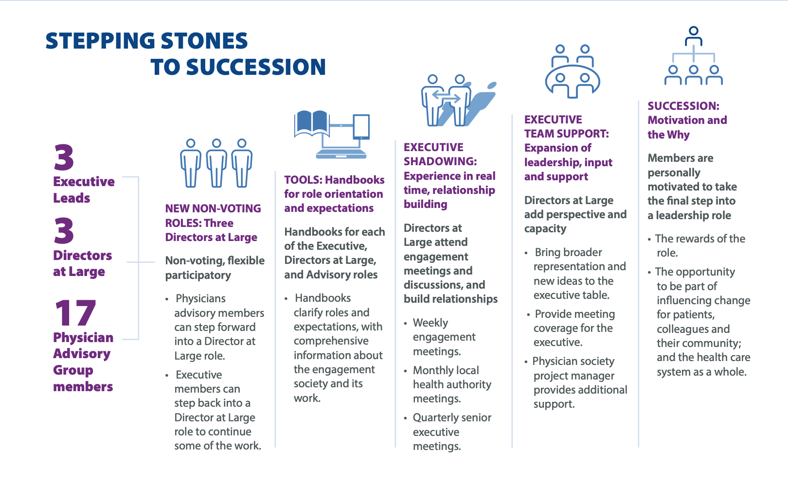 Stepping stone to succession strategy